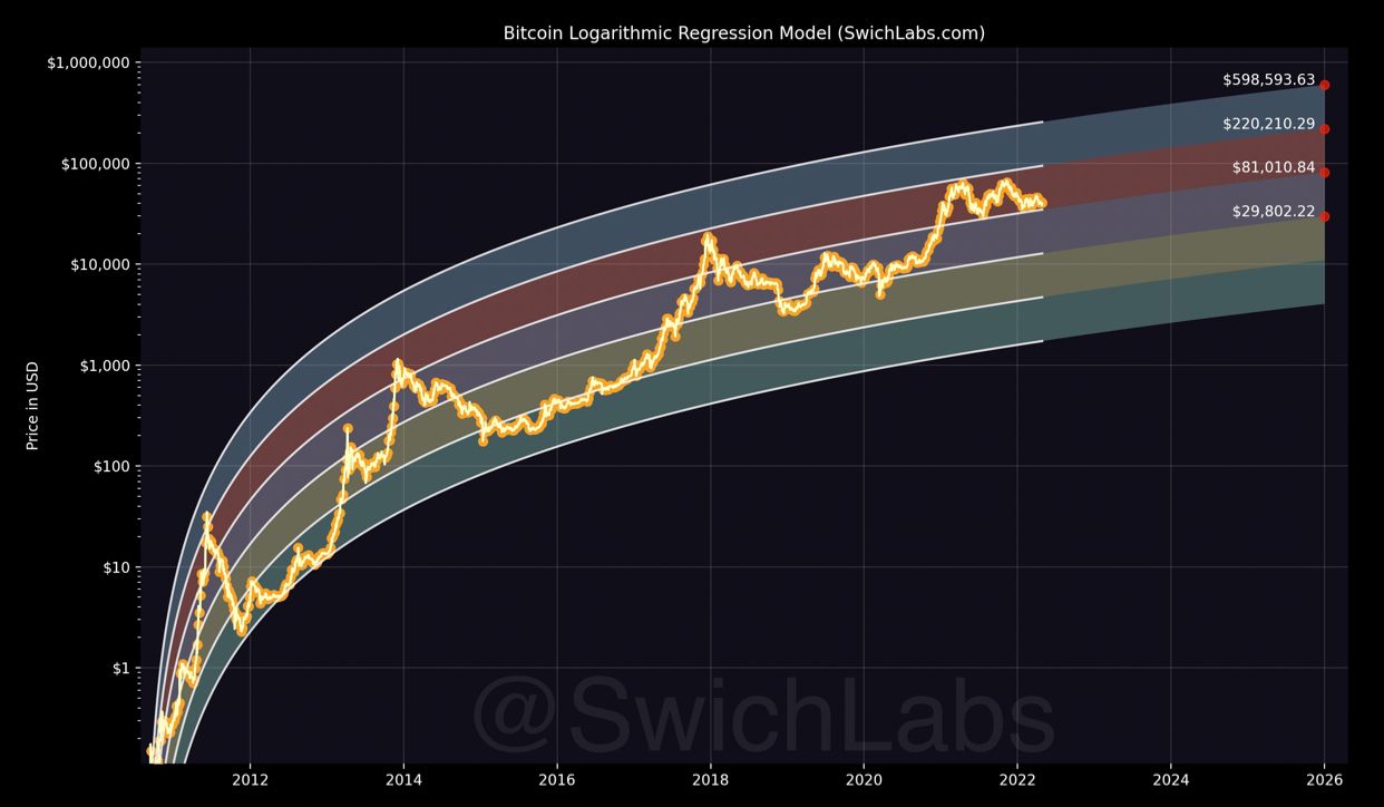 bitcoin logarithmic regression chart